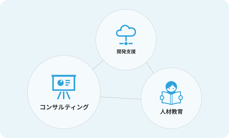 精度改善に向けた運用支援から<br>内製化に向けた教育支援まで