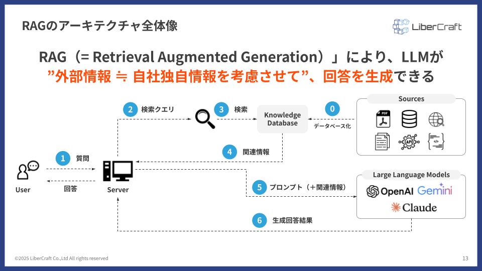 RAGの精度向上施策・事例紹介 〜成功事例からRAGの具体的活用方法を学ぶ〜 | 株式会社リベルクラフト