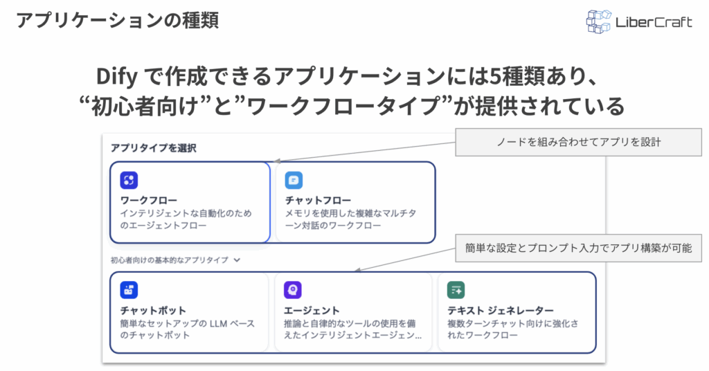 Difyの使い方や特徴を徹底解説!環境構築からアプリ作成まで(画面キャプチャ付) | 株式会社リベルクラフト
