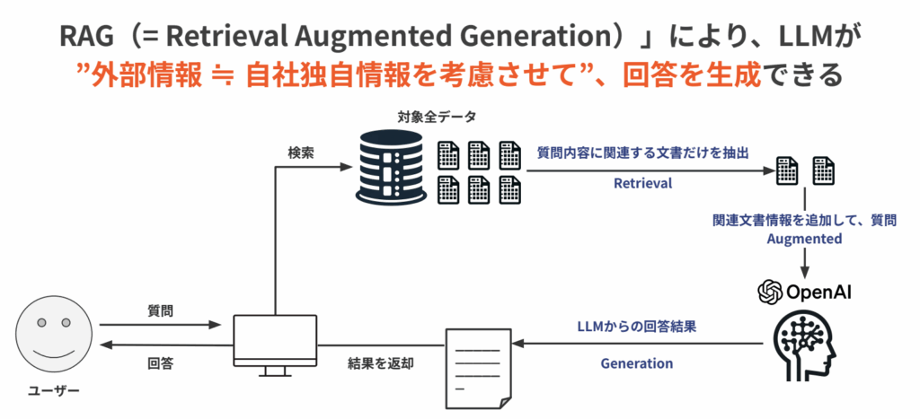 RAGの活用事例17選。実装の手順と成功させるポイントも解説 | 株式会社リベルクラフト