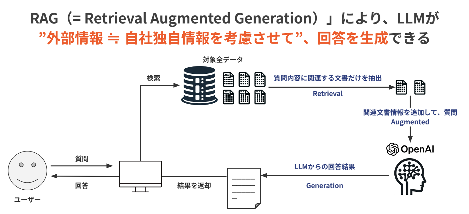 RAGの活用事例17選。実装の手順と成功させるポイントも解説 | 株式会社リベルクラフト