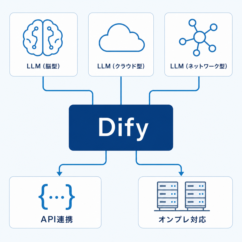 マルチLLM・オンプレ・API連携のイメージ