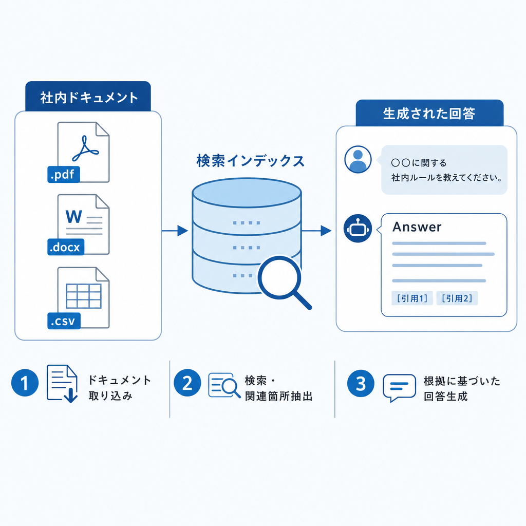 RAG標準装備で社内文書を根拠にした回答のイメージ