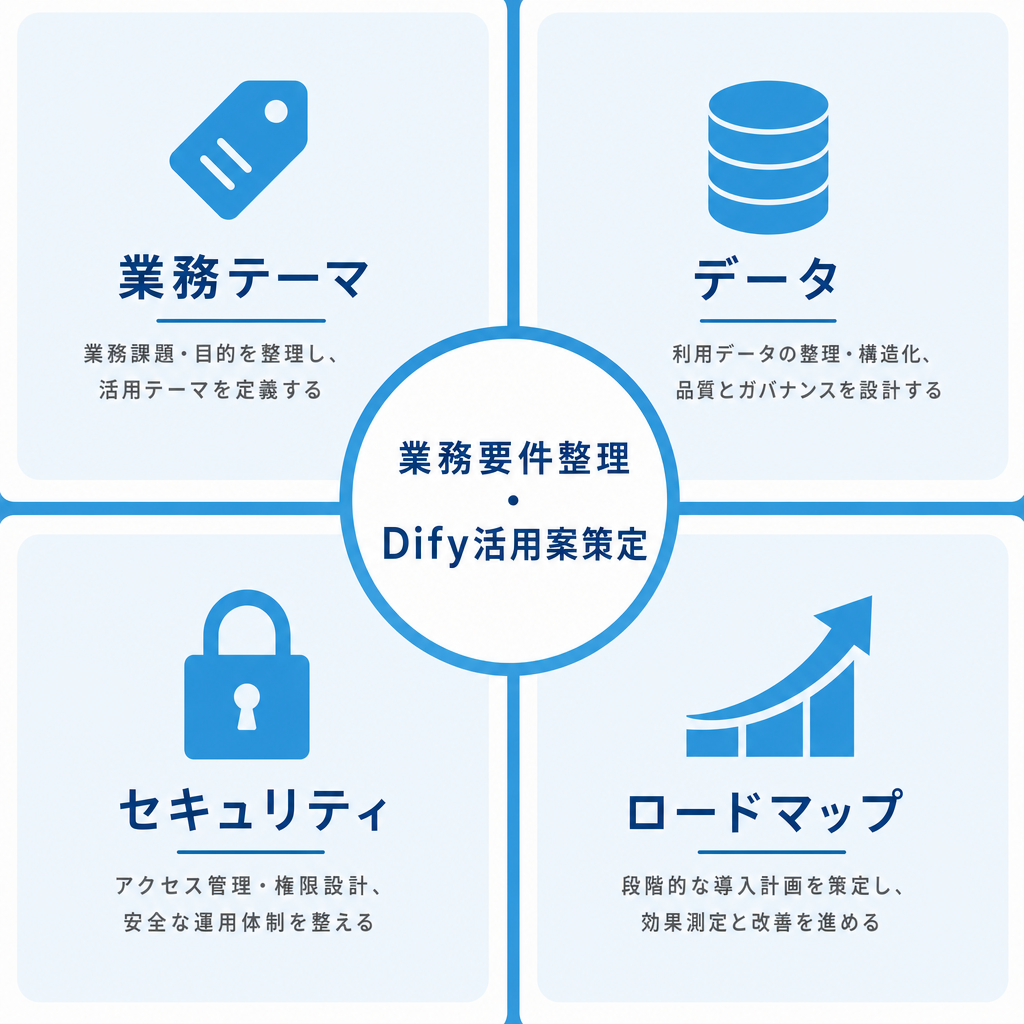 業務要件整理とDify活用案策定のイメージ