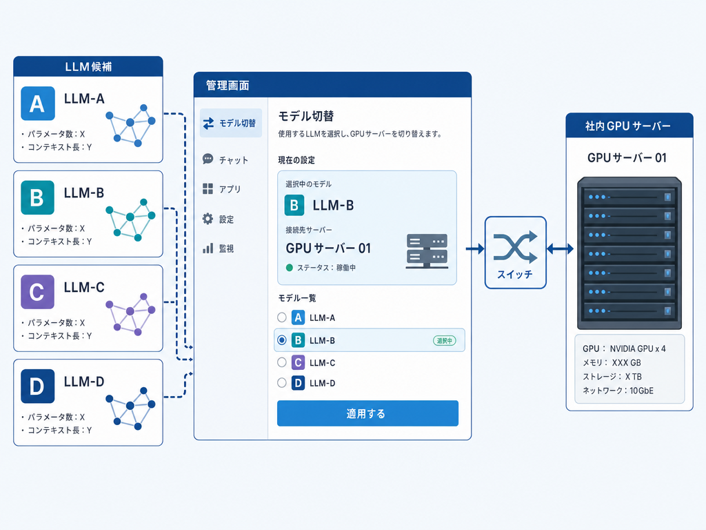 マルチLLM・ローカルLLM導入のイメージ