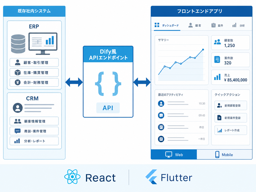 既存システム連携・API化のイメージ