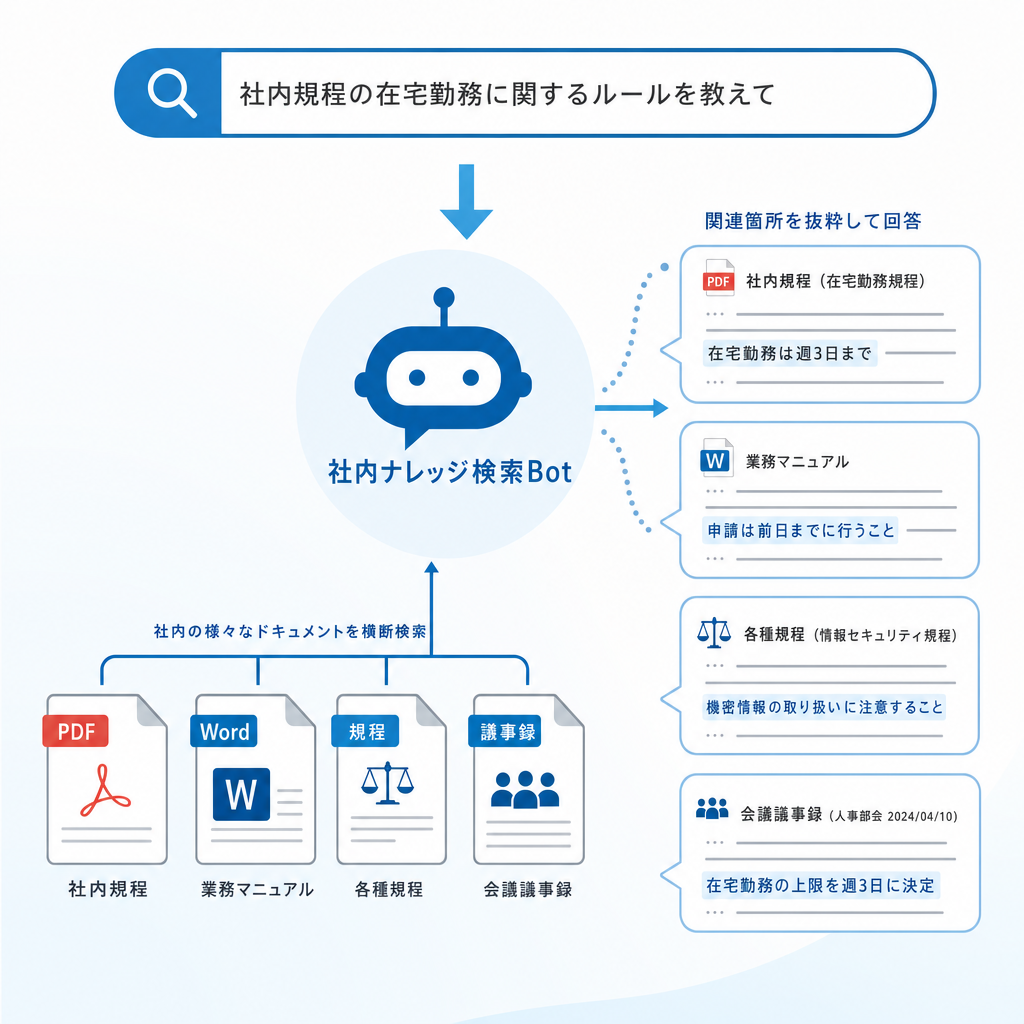 社内ナレッジ検索Botのイメージ