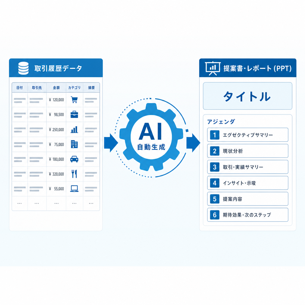 提案書・レポート自動生成のイメージ