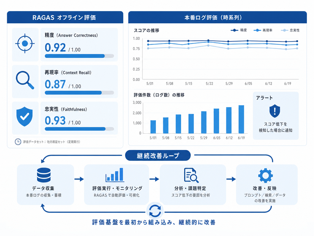 評価基盤を組み込み継続改善するイメージ