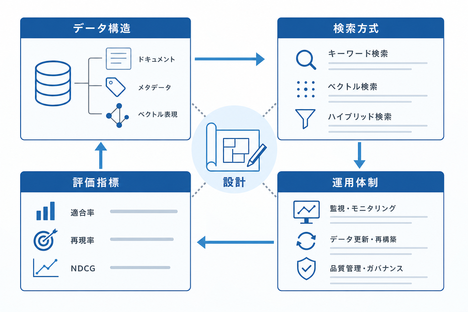 設計のイメージ