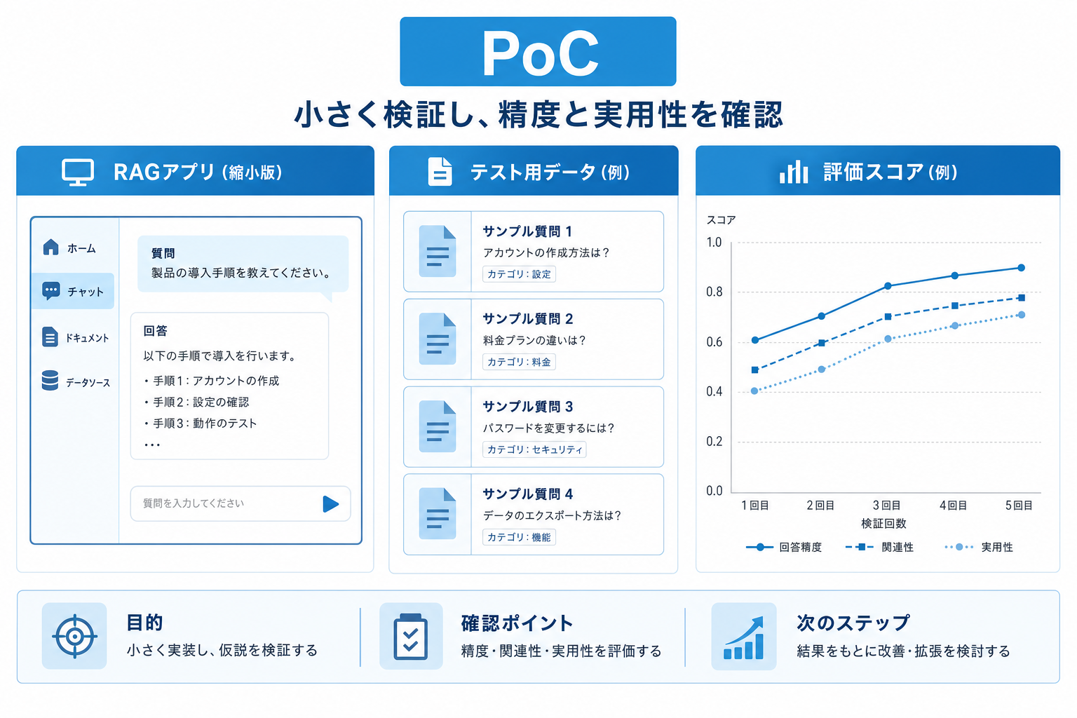 PoCのイメージ