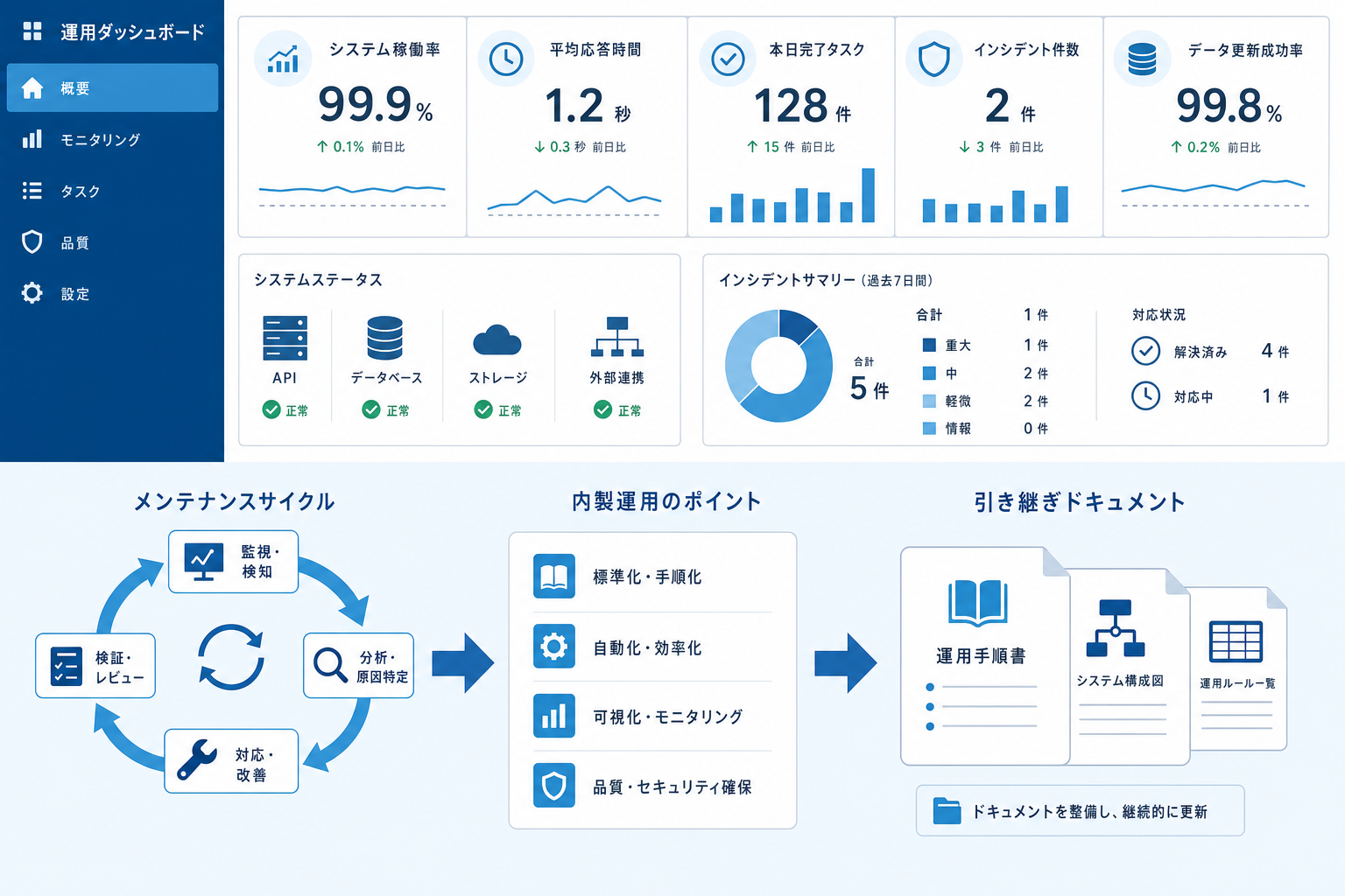 運用・内製化のイメージ