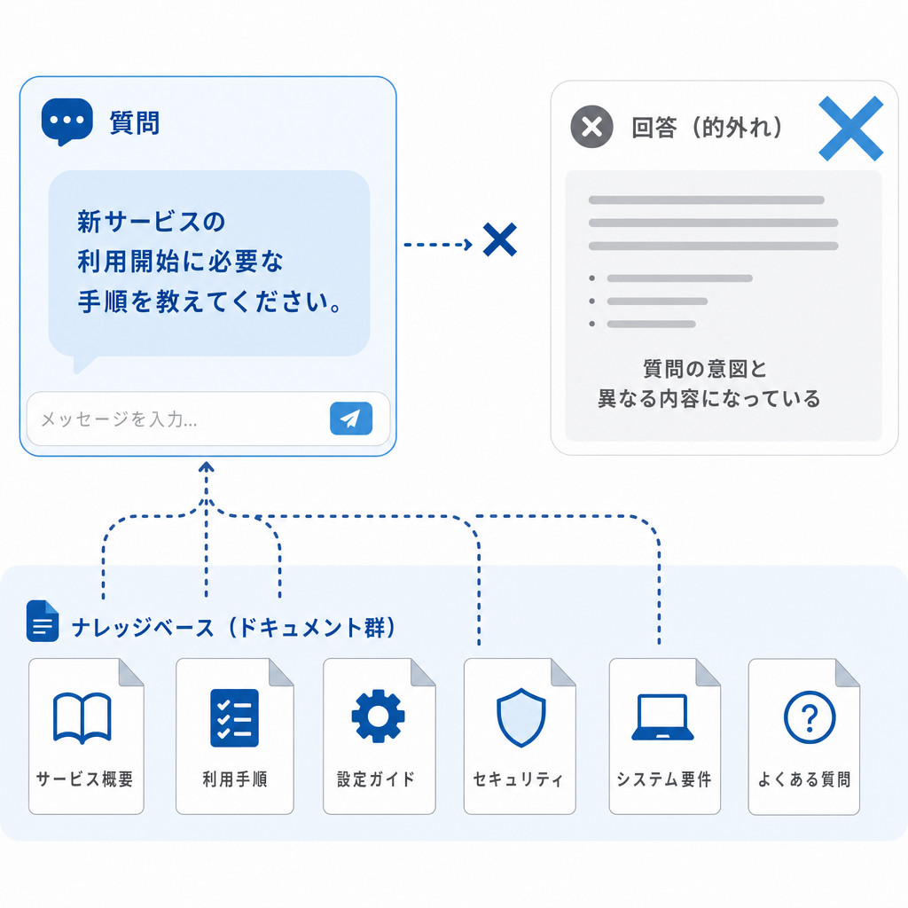 RAGを入れたが回答が当たらない課題のイメージ