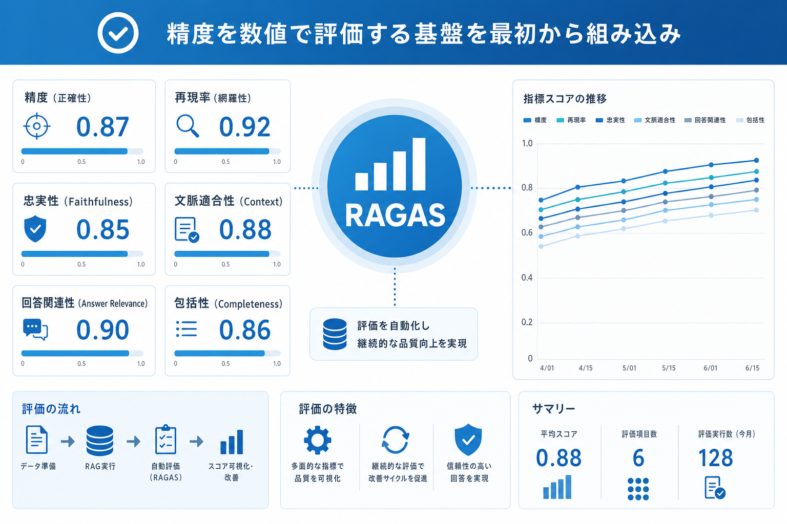精度を数値で評価する基盤を最初から組み込むイメージ
