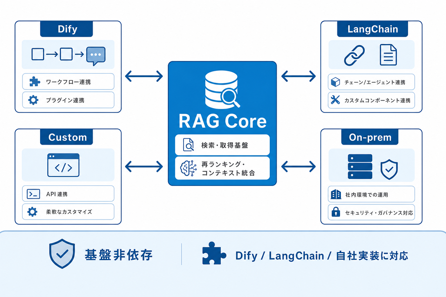 基盤非依存（Dify/LangChain/自社実装/オンプレ）のイメージ