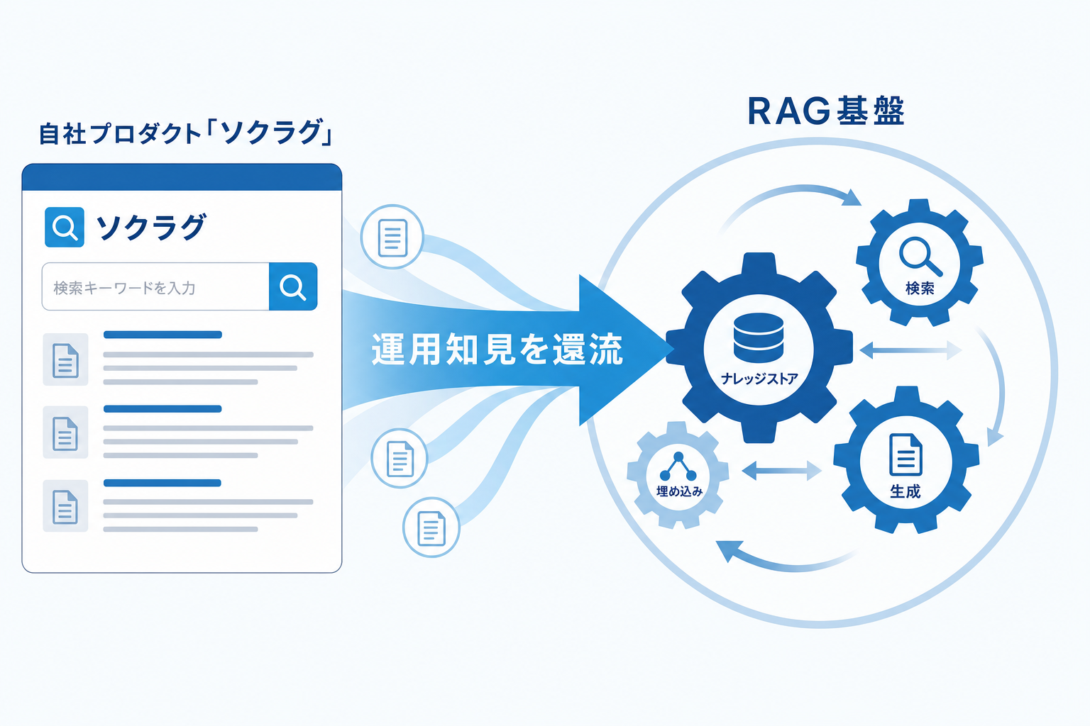 自社プロダクト「ソクラグ」運用知見を還流できるイメージ