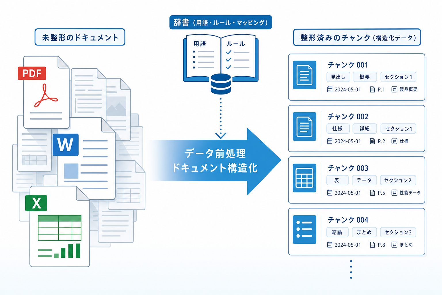 データ前処理・ドキュメント構造化のイメージ