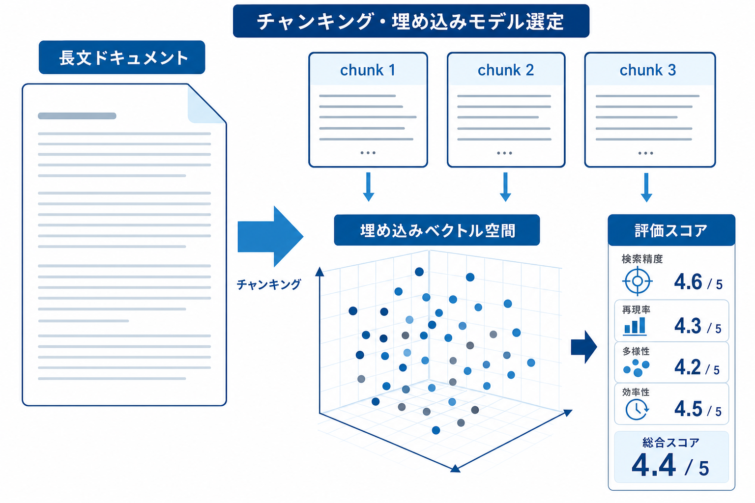 チャンキング・埋め込みモデル選定のイメージ