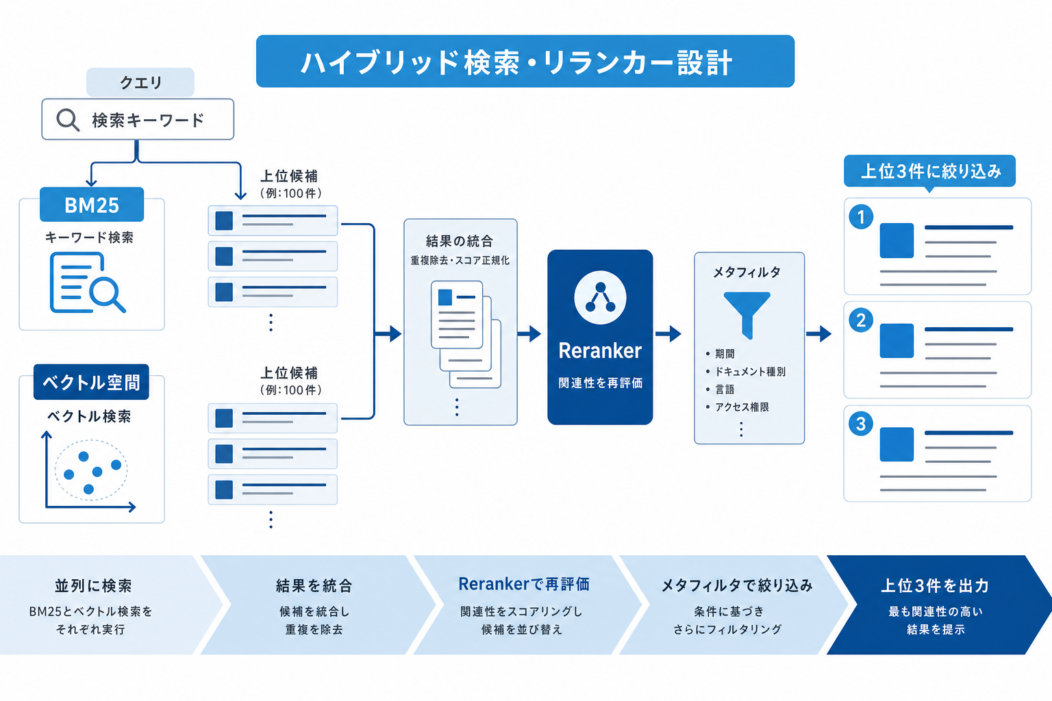 ハイブリッド検索・リランカー設計のイメージ