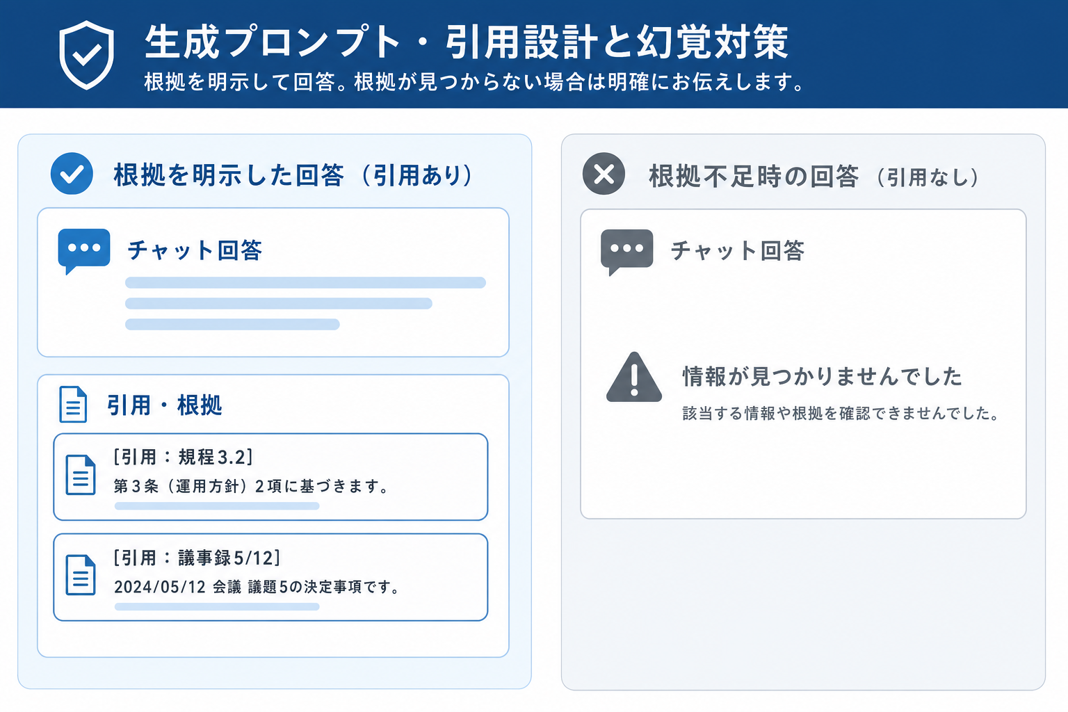 生成プロンプト・引用設計・ハルシネーション対策のイメージ