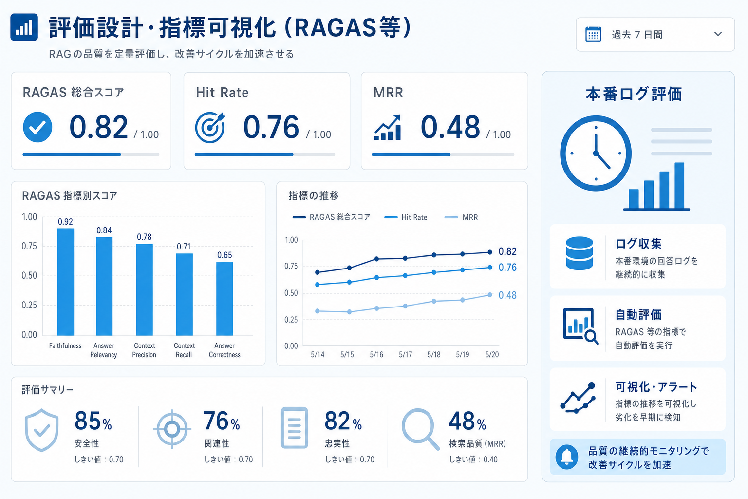 評価設計（RAGAS等）のイメージ