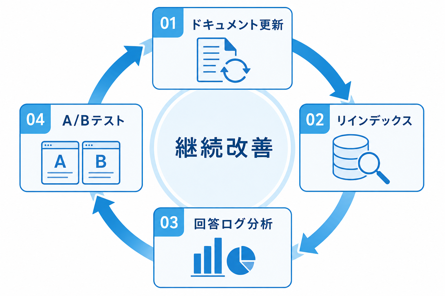継続改善パイプラインのイメージ