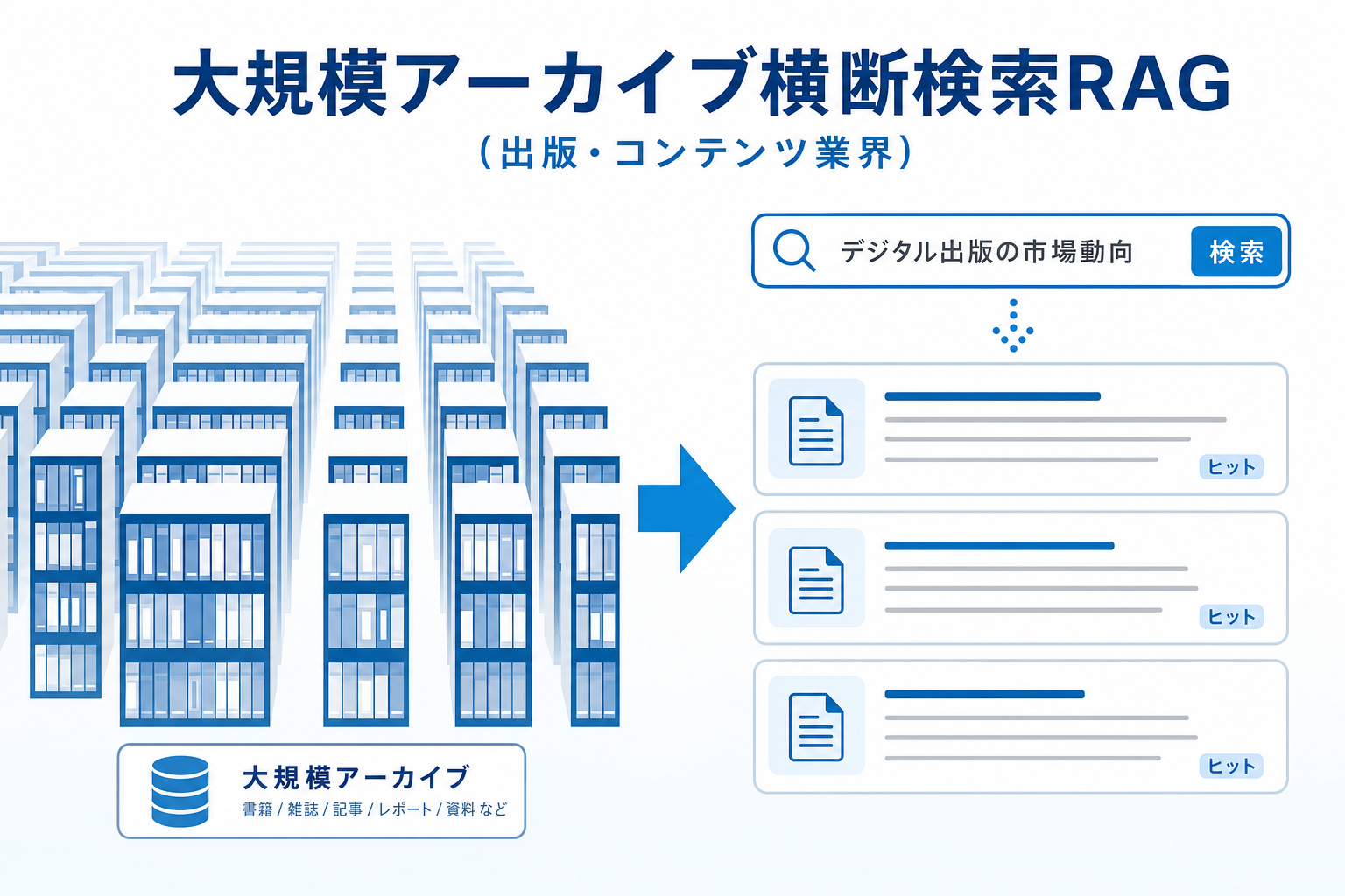 大規模コンテンツアーカイブの横断検索のイメージ