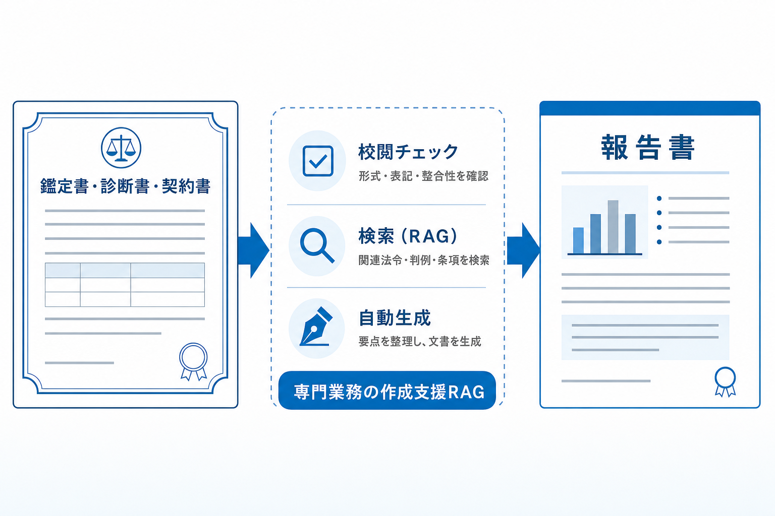 専門業務の作成支援RAGのイメージ
