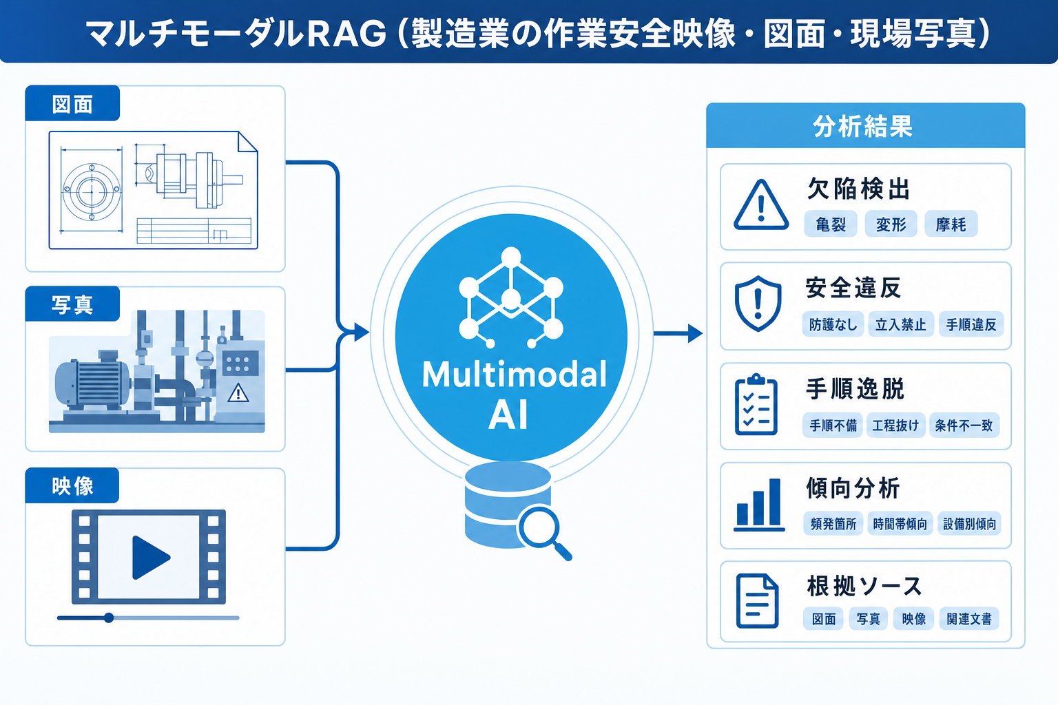 図面・画像・映像を含むマルチモーダルRAGのイメージ