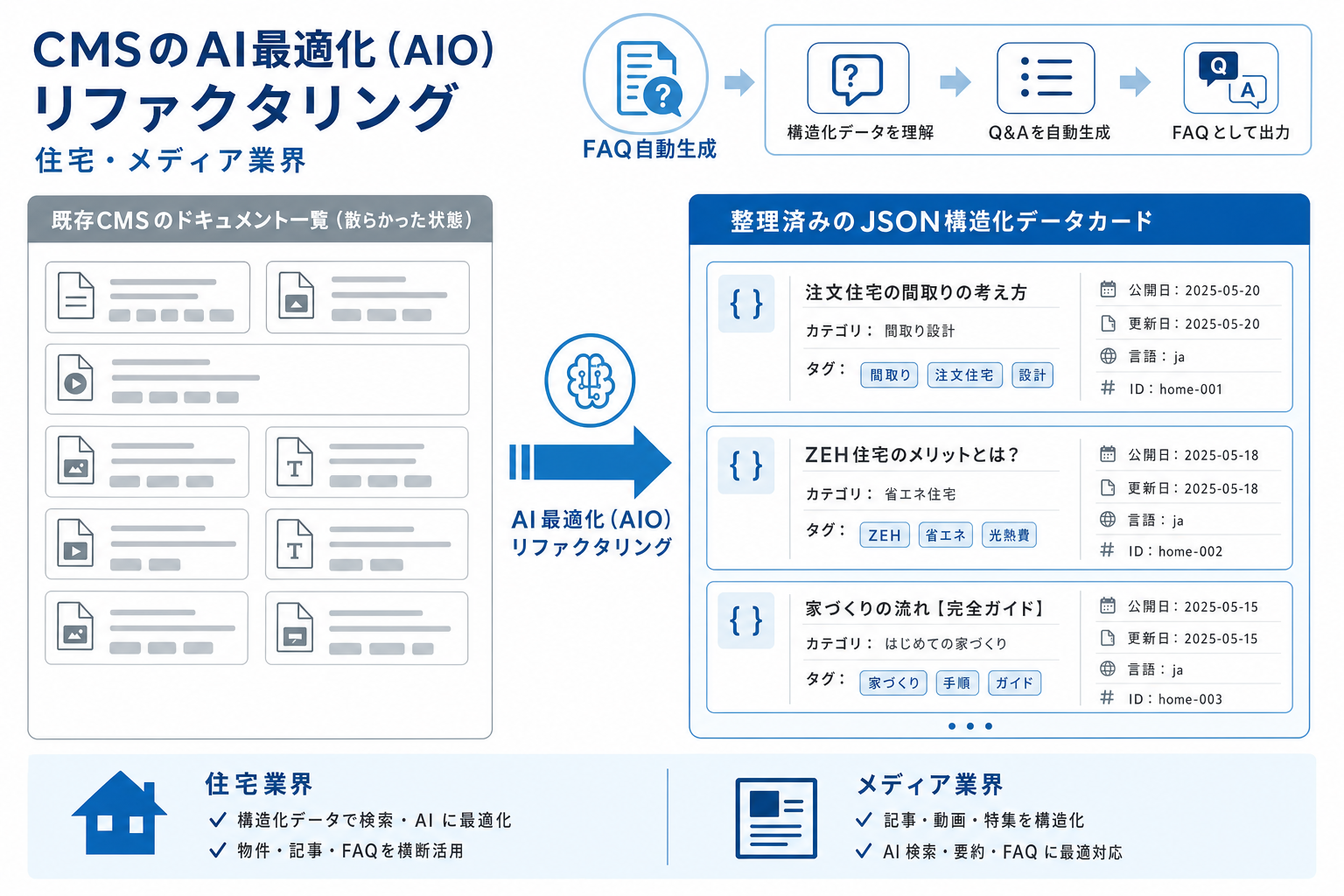CMS・既存DBのAI最適化リファクタリングのイメージ
