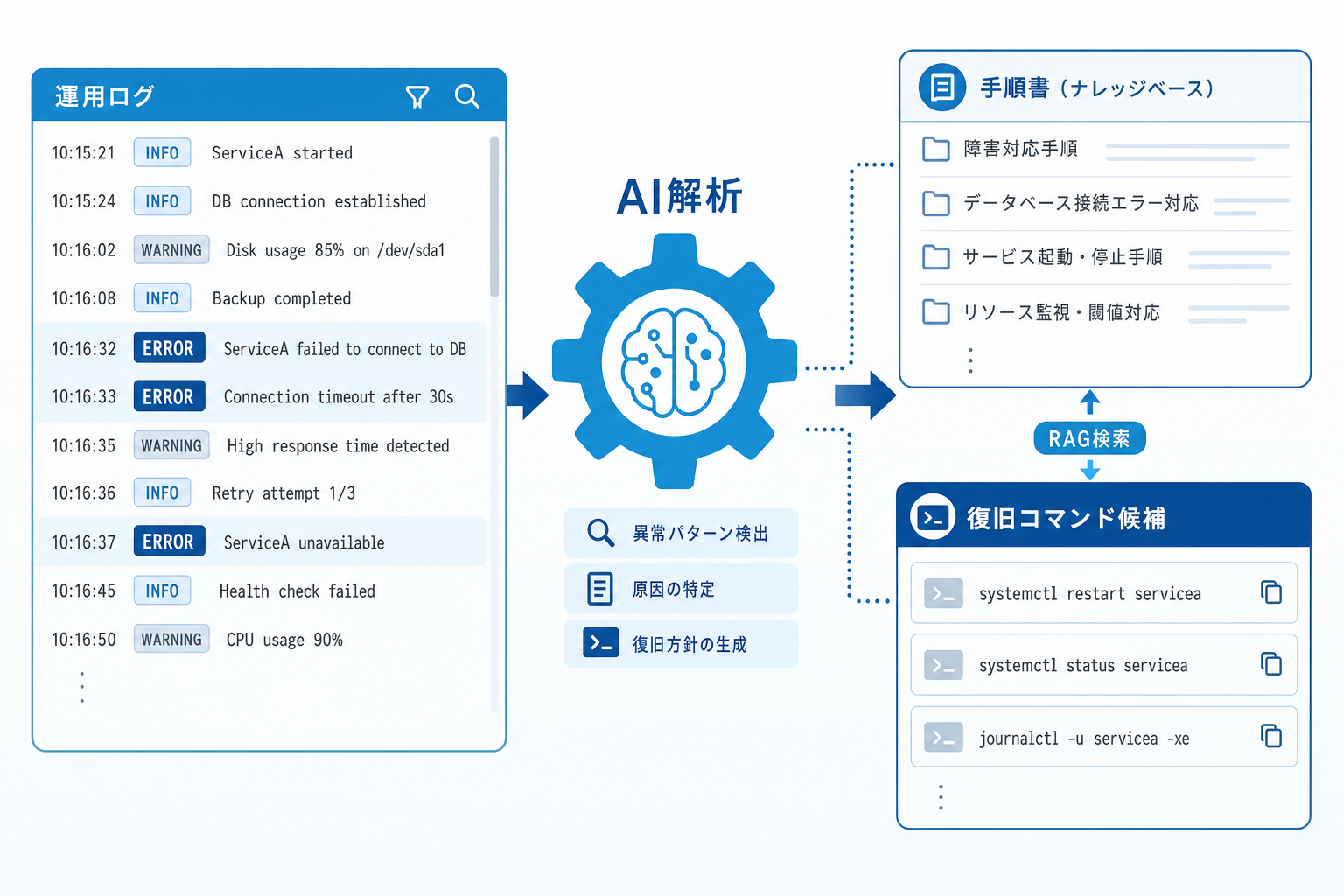 運用ログ＋手順書RAGのイメージ