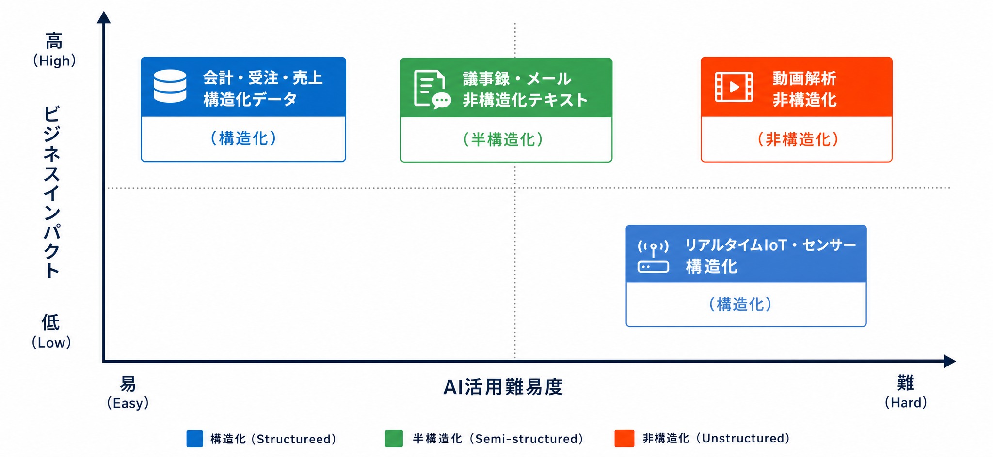 構造化・半構造化・非構造化データの3分類とAI活用難易度マトリクス