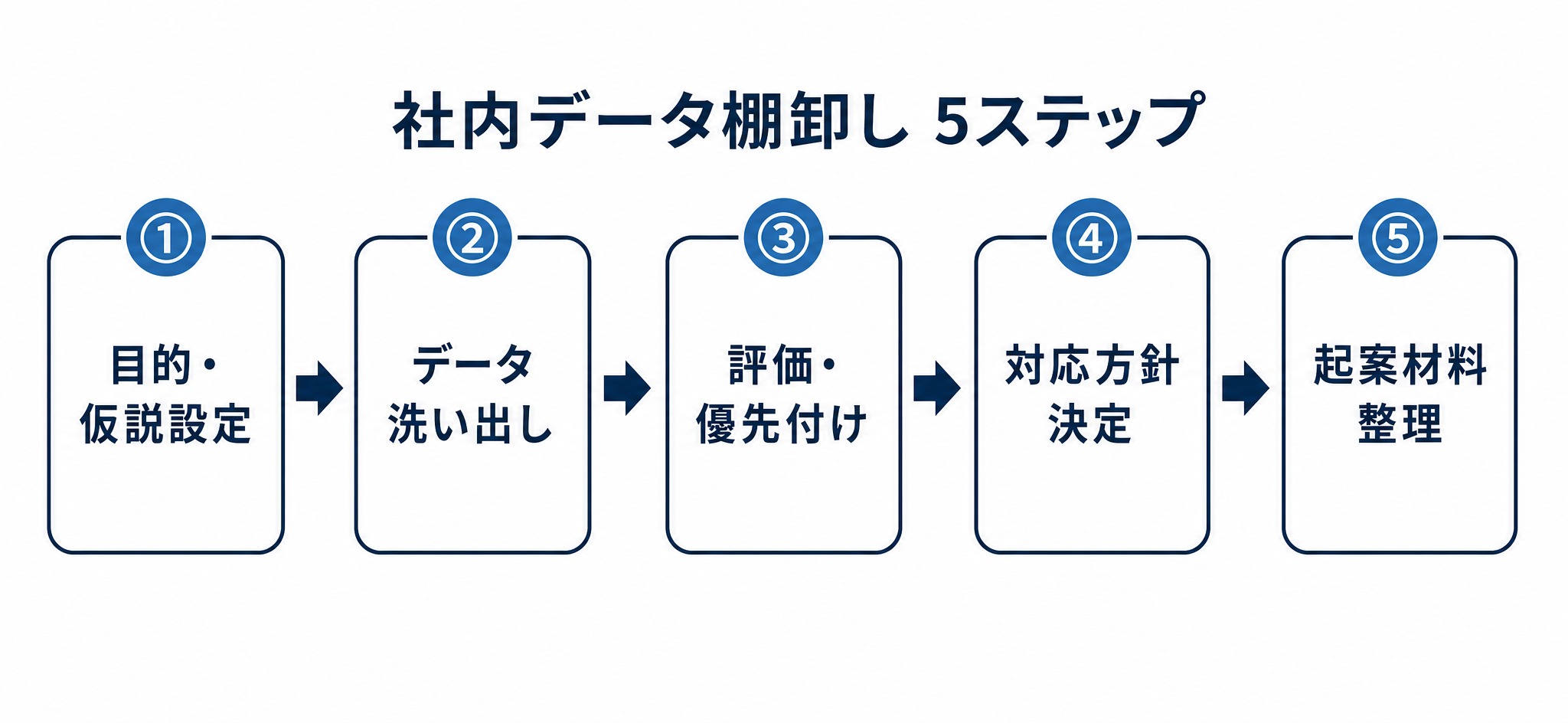 社内データ棚卸し5ステップのフロー図