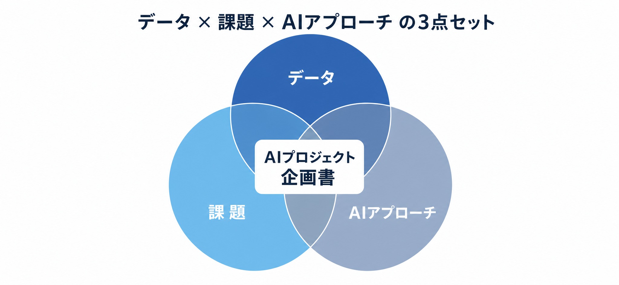 データ×課題×AIアプローチの3点セット図