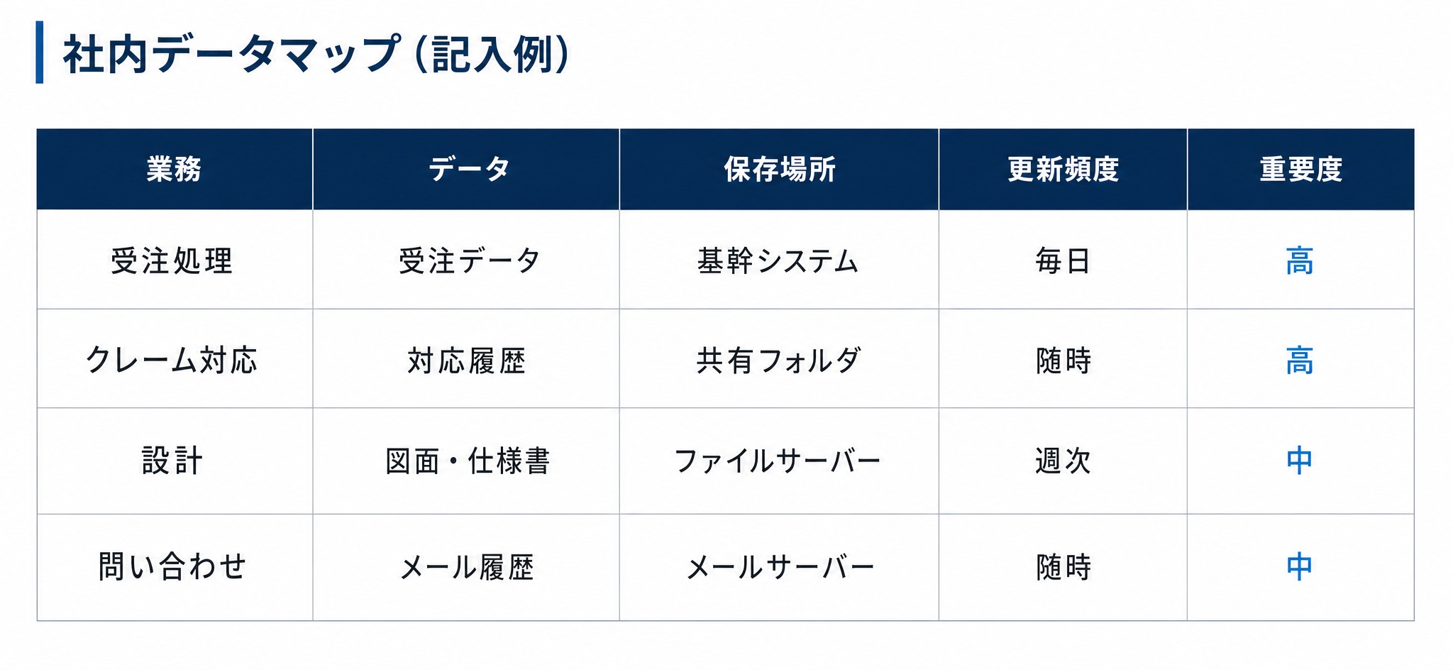 社内データマップの記入例（業務・データ・保存場所・更新頻度・重要度）
