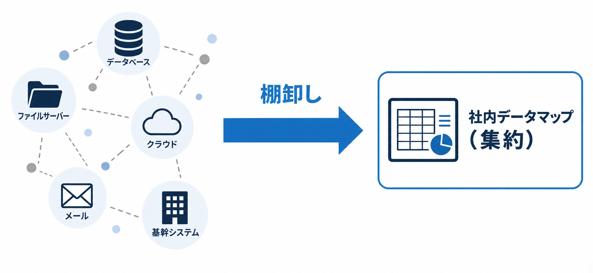 分散したデータを棚卸しで集約するイメージ図