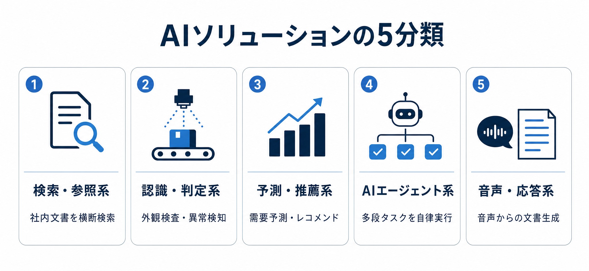 AIソリューション5分類図