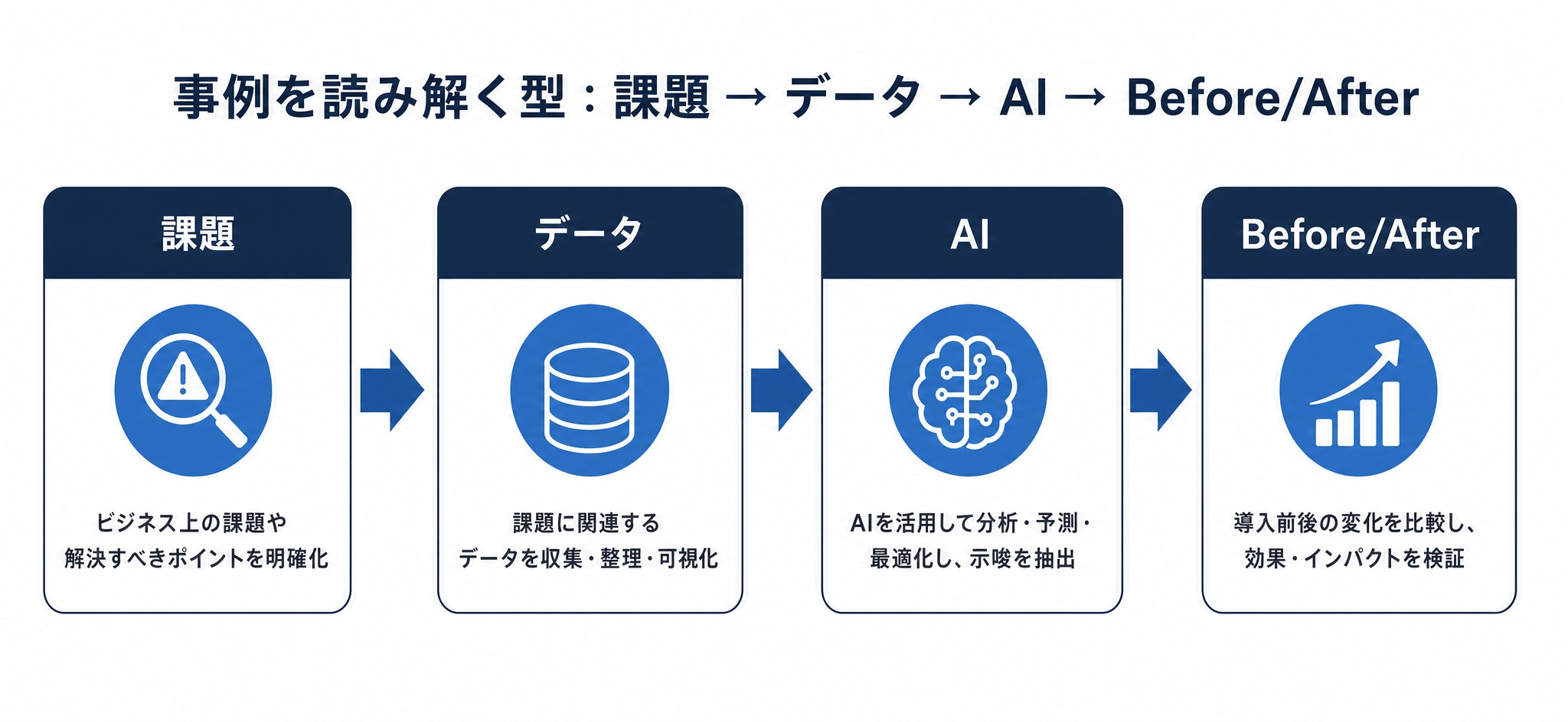 事例を読み解く型:課題→データ→AI→Before/Afterの4ステップフロー図