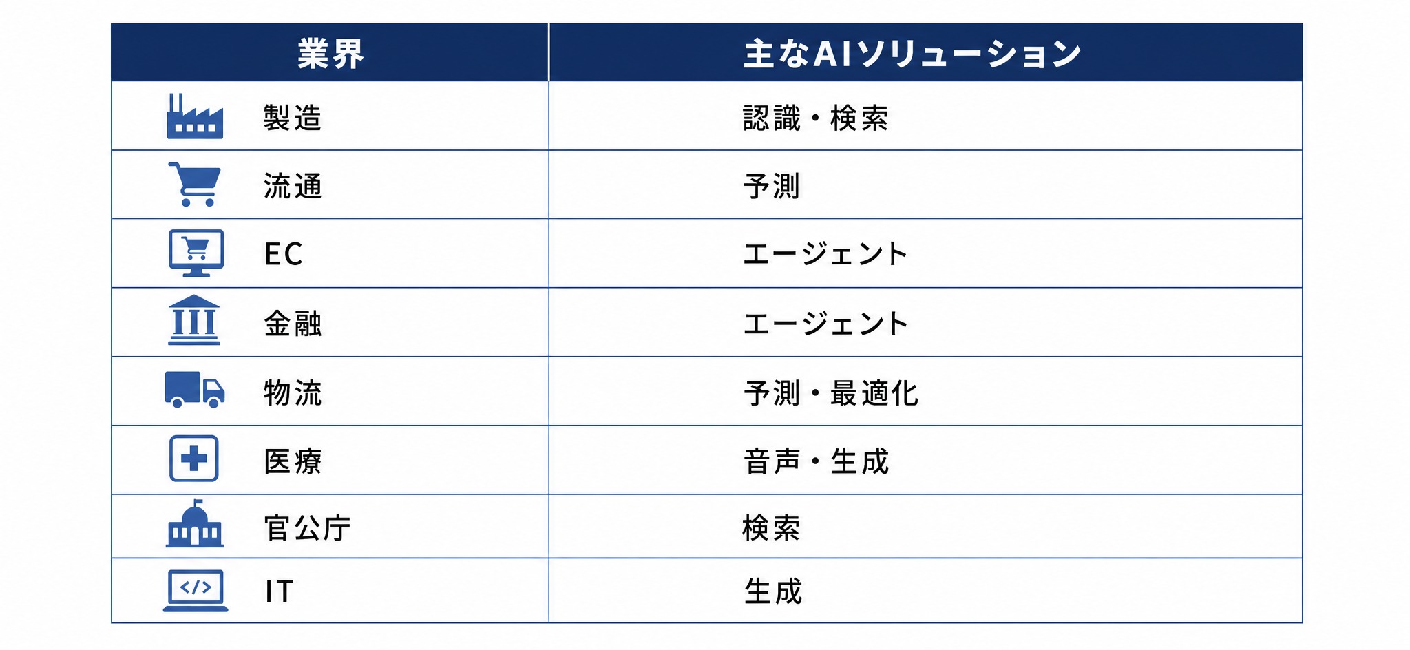 業界別 主要AIソリューション対応表