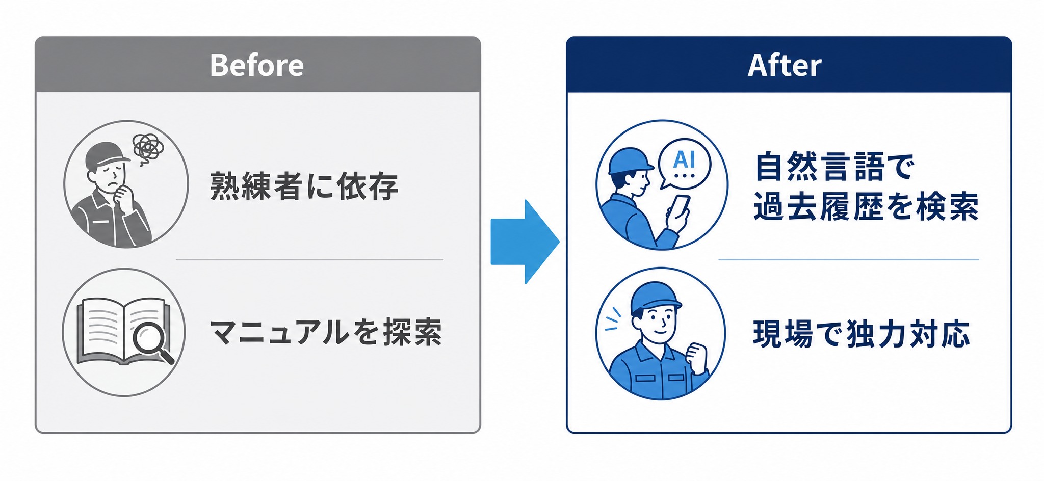 製造業 設備保全の Before/After 図
