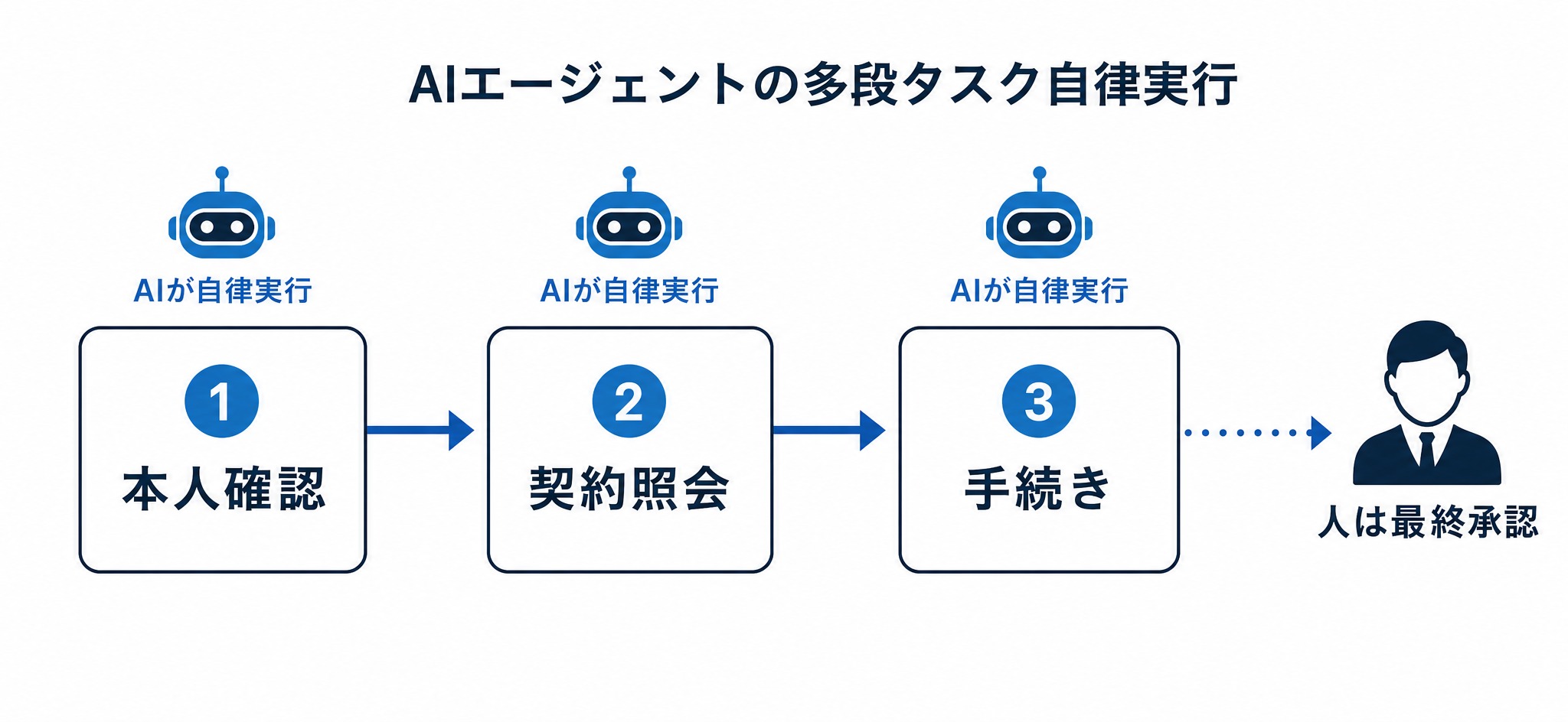 AIエージェントが多段タスクを自律実行する図