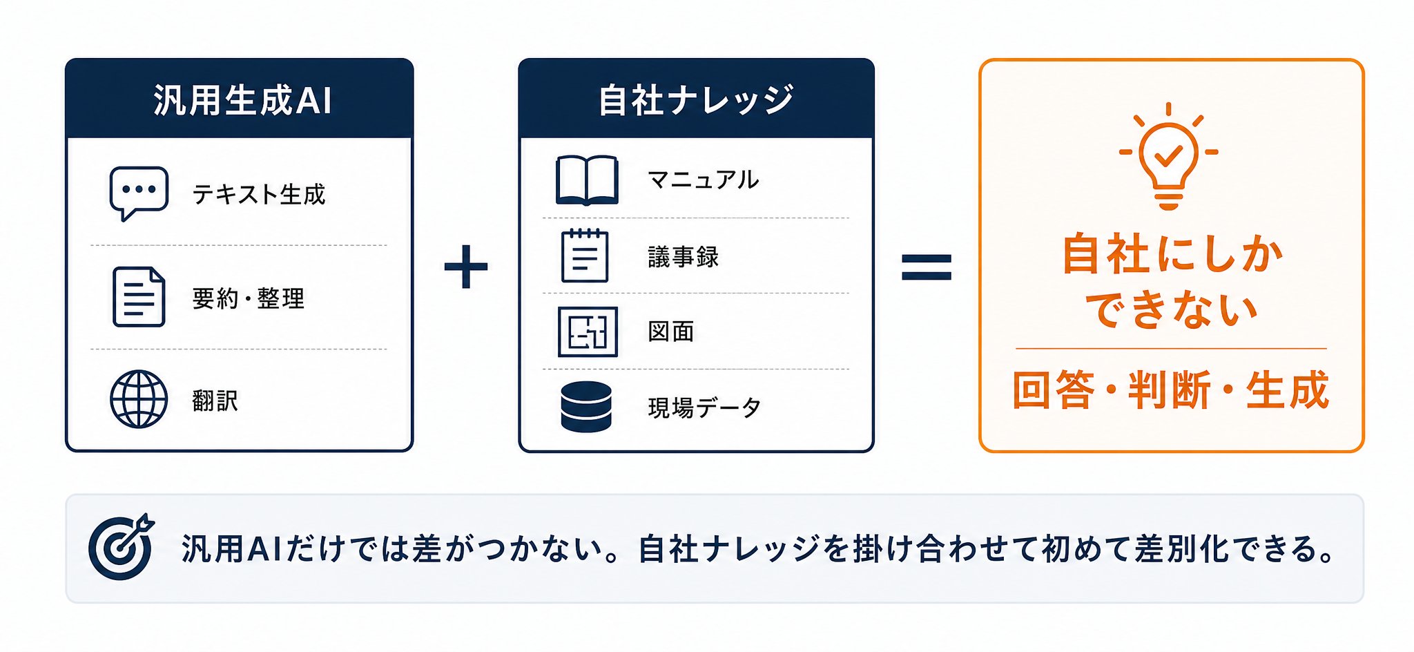 汎用AIと自社ナレッジの掛け合わせ図