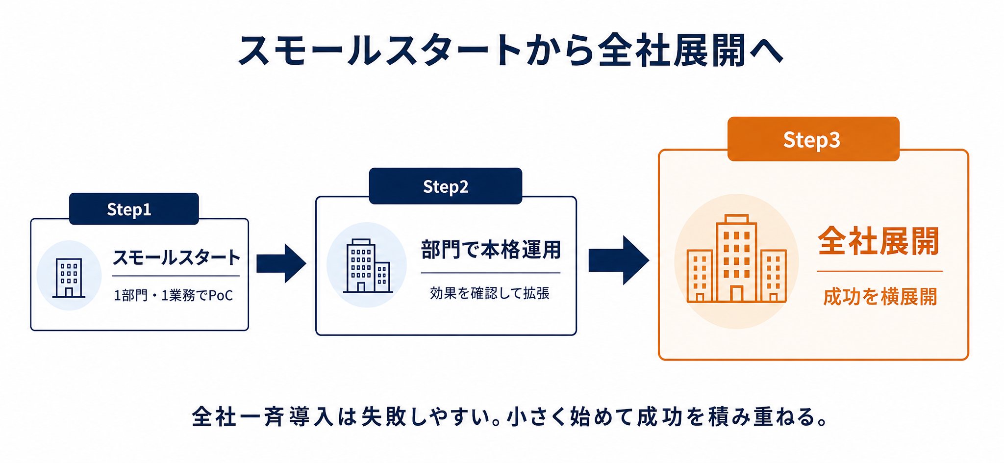 スモールスタートから全社展開への段階図
