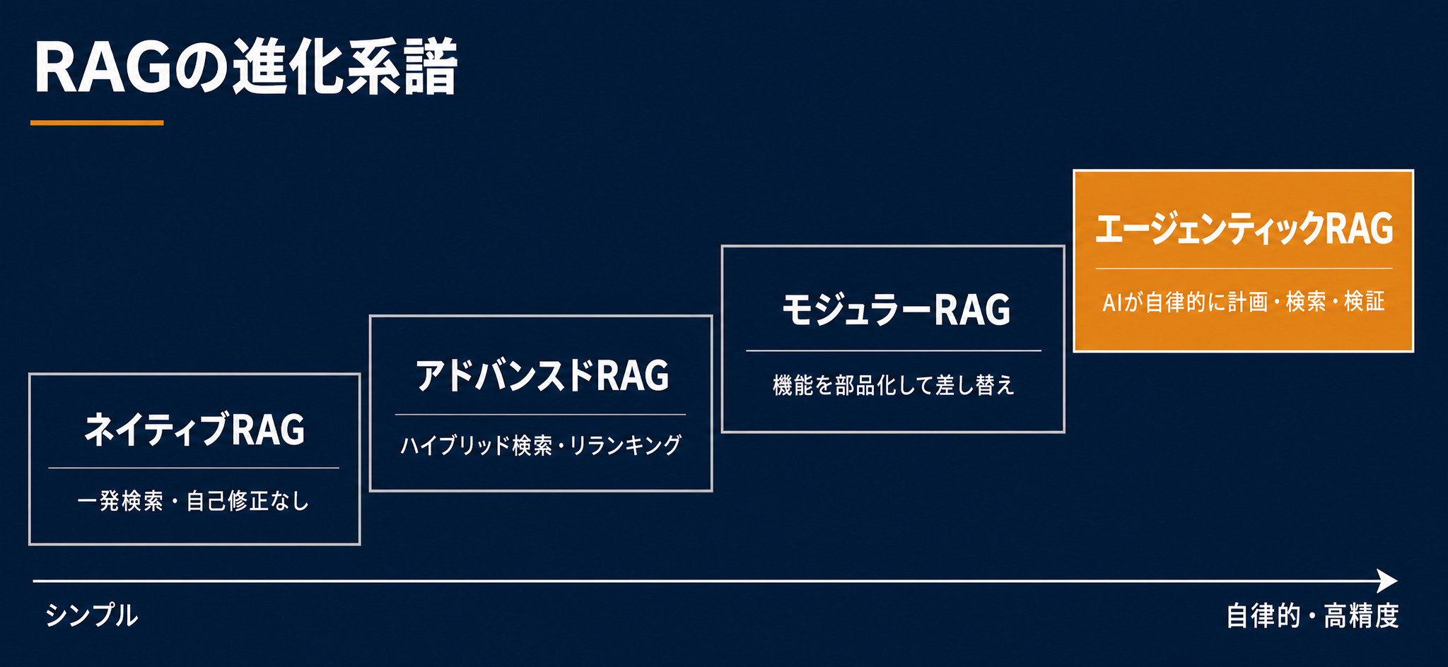 RAGの進化系譜：ネイティブ→アドバンスド→モジュラー→エージェンティック