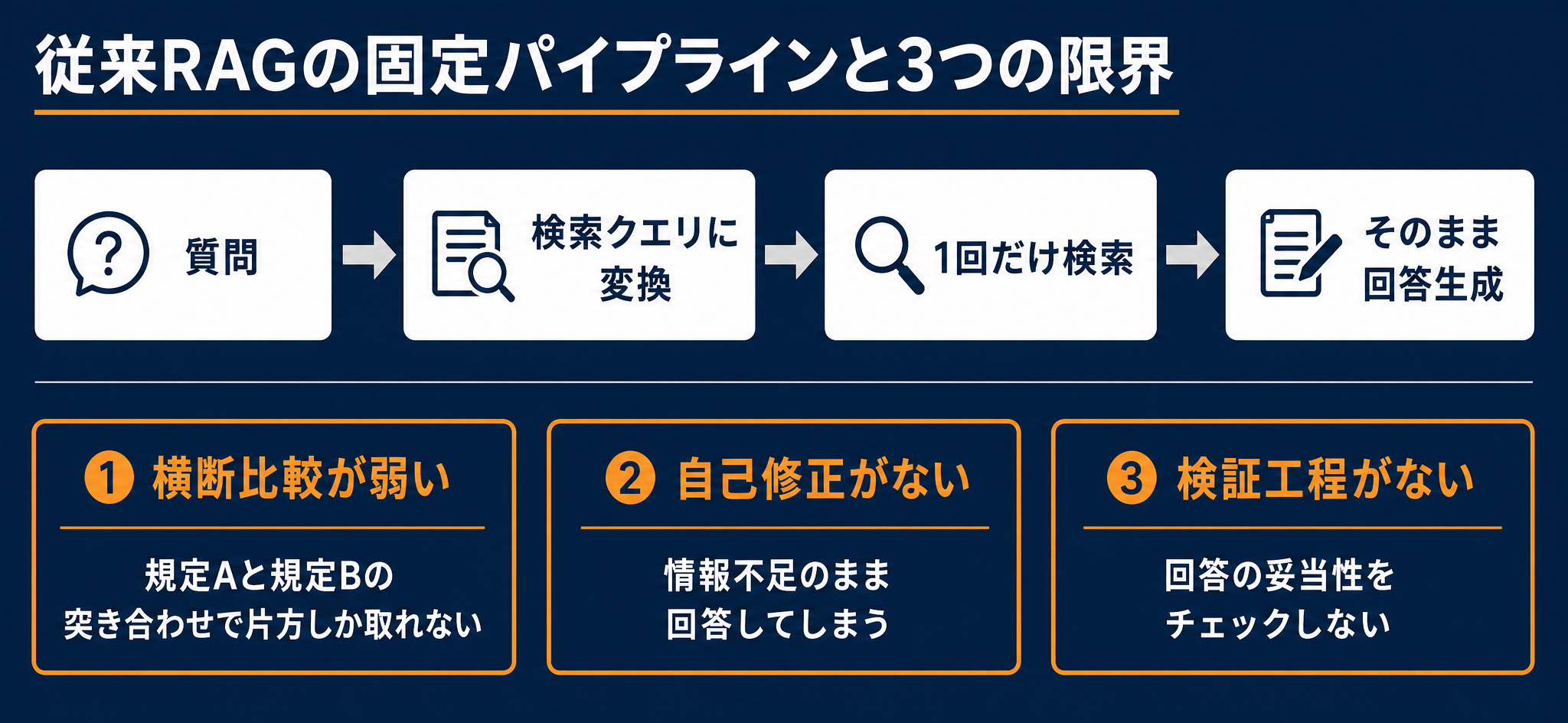 従来RAGの固定パイプラインと3つの限界