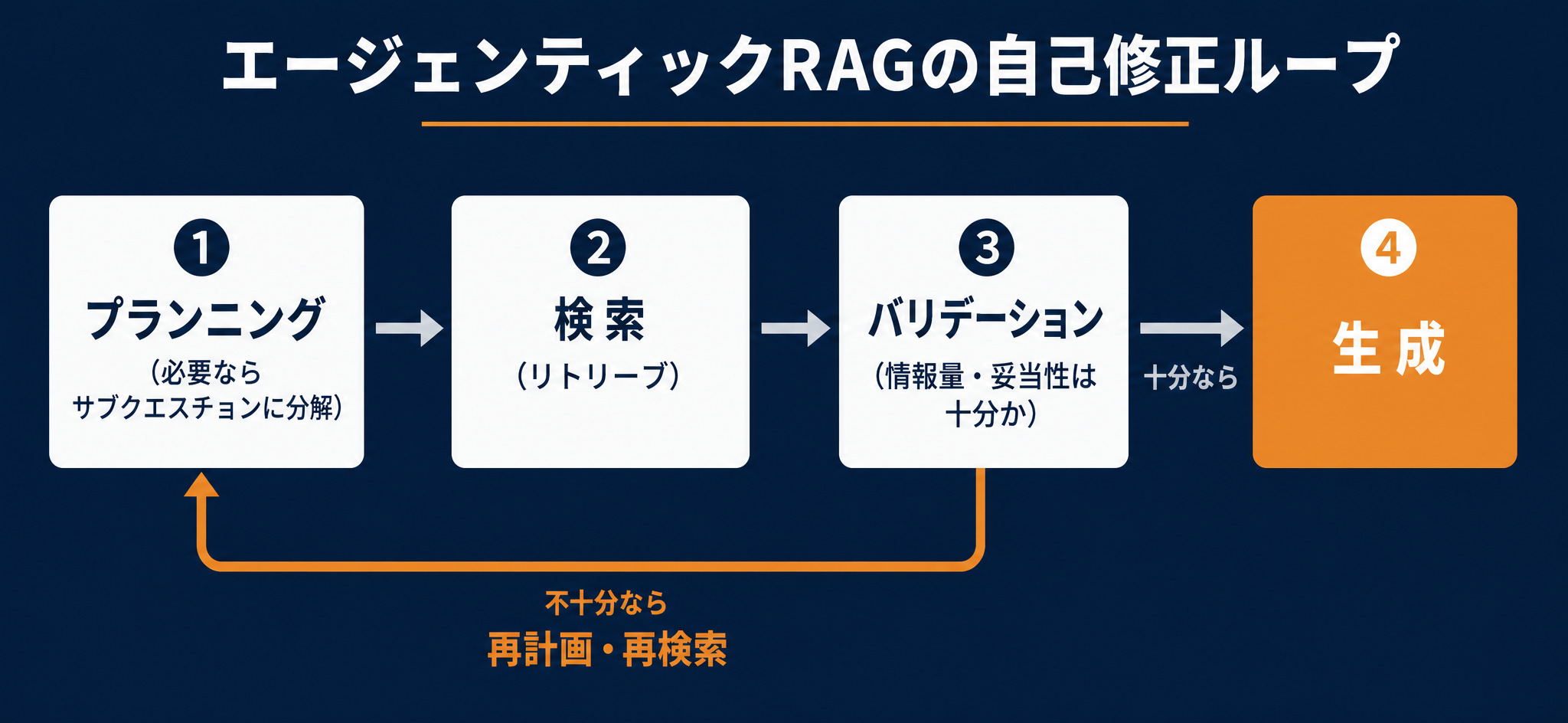 エージェンティックRAGの自己修正ループ