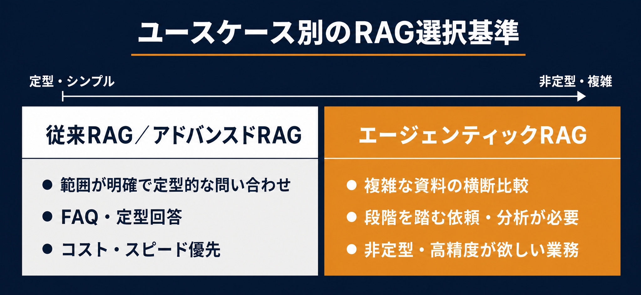 ユースケース別のRAG選択基準