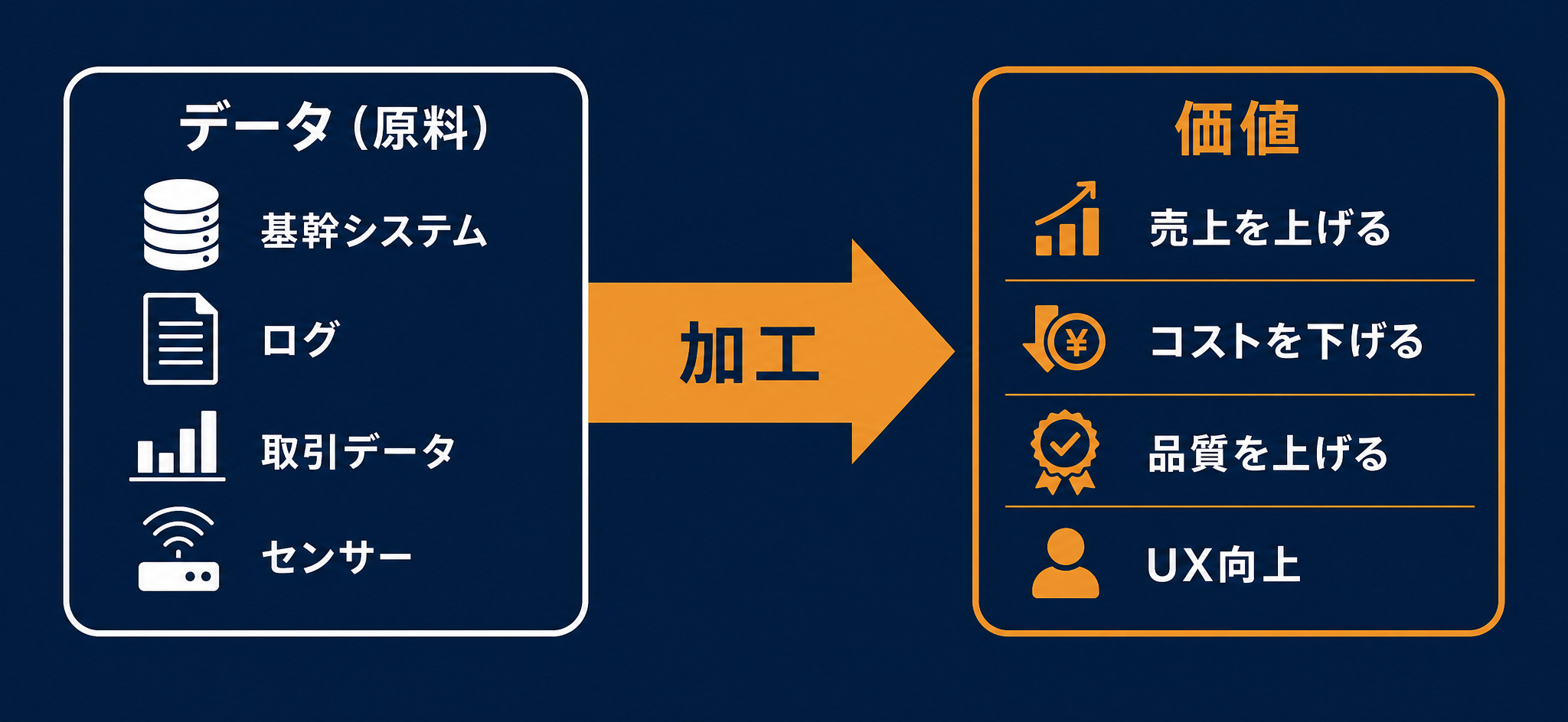 データは原料であり加工で価値に変わる図