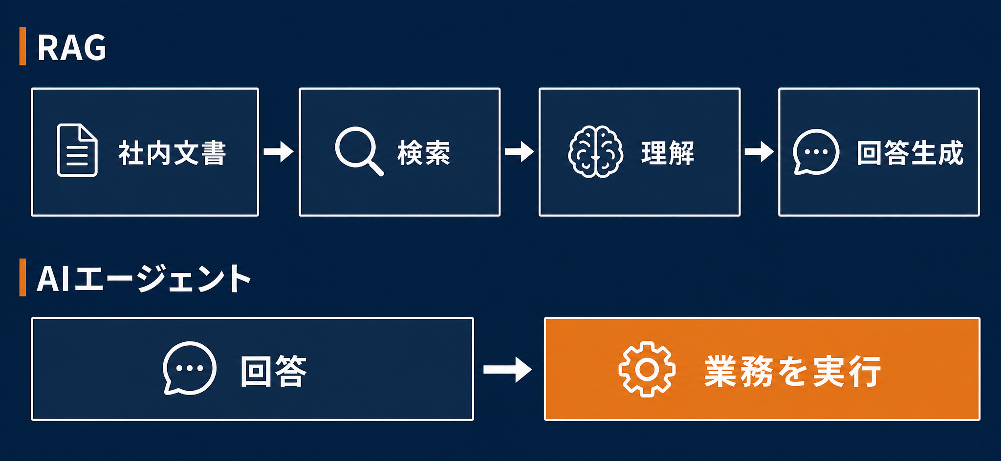 RAGとAIエージェントの流れ