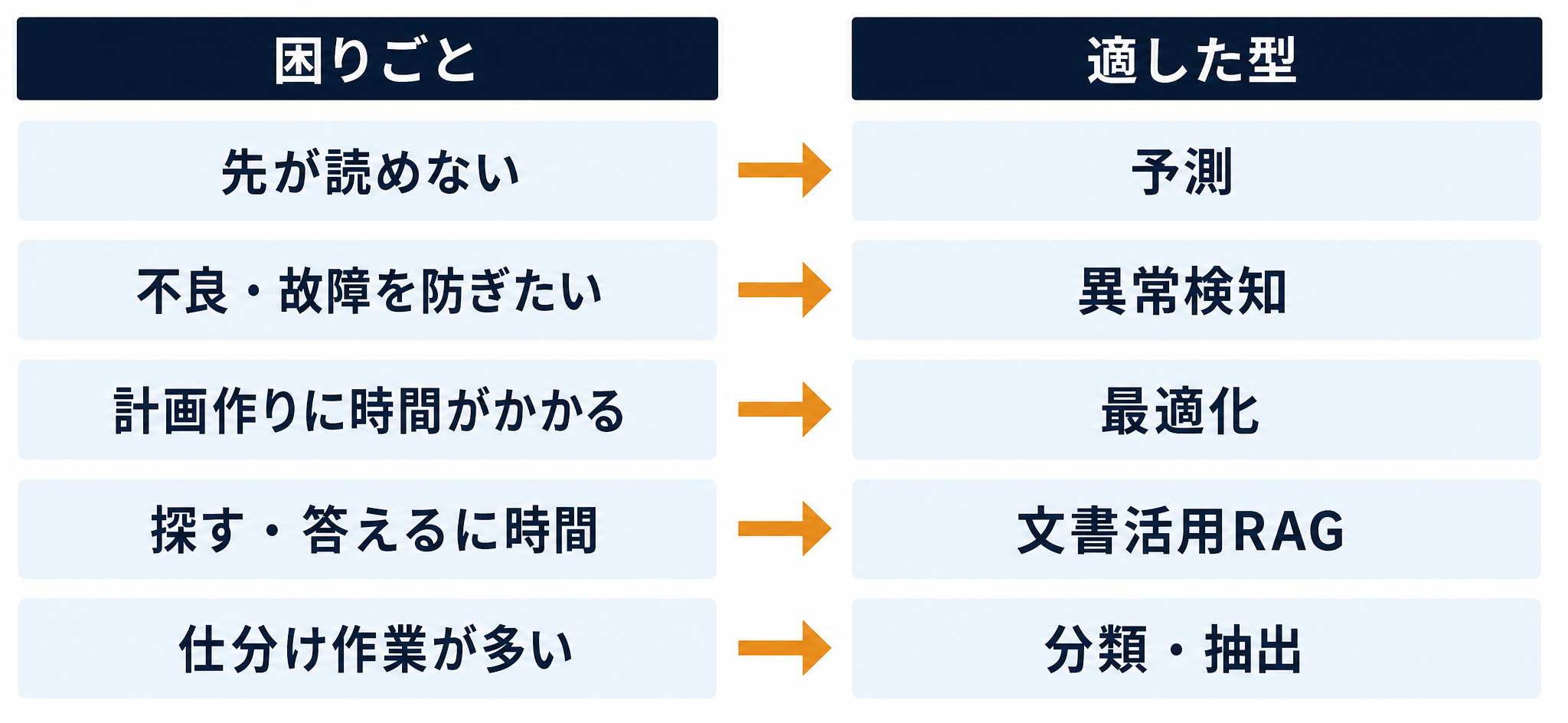 困りごとから活用パターンを逆算するマップ